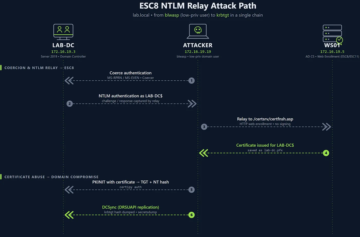 ESC8 attack path: coercion to krbtgt