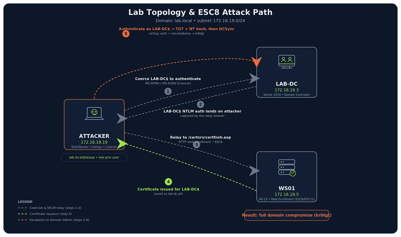Lab topology and ESC8 attack path