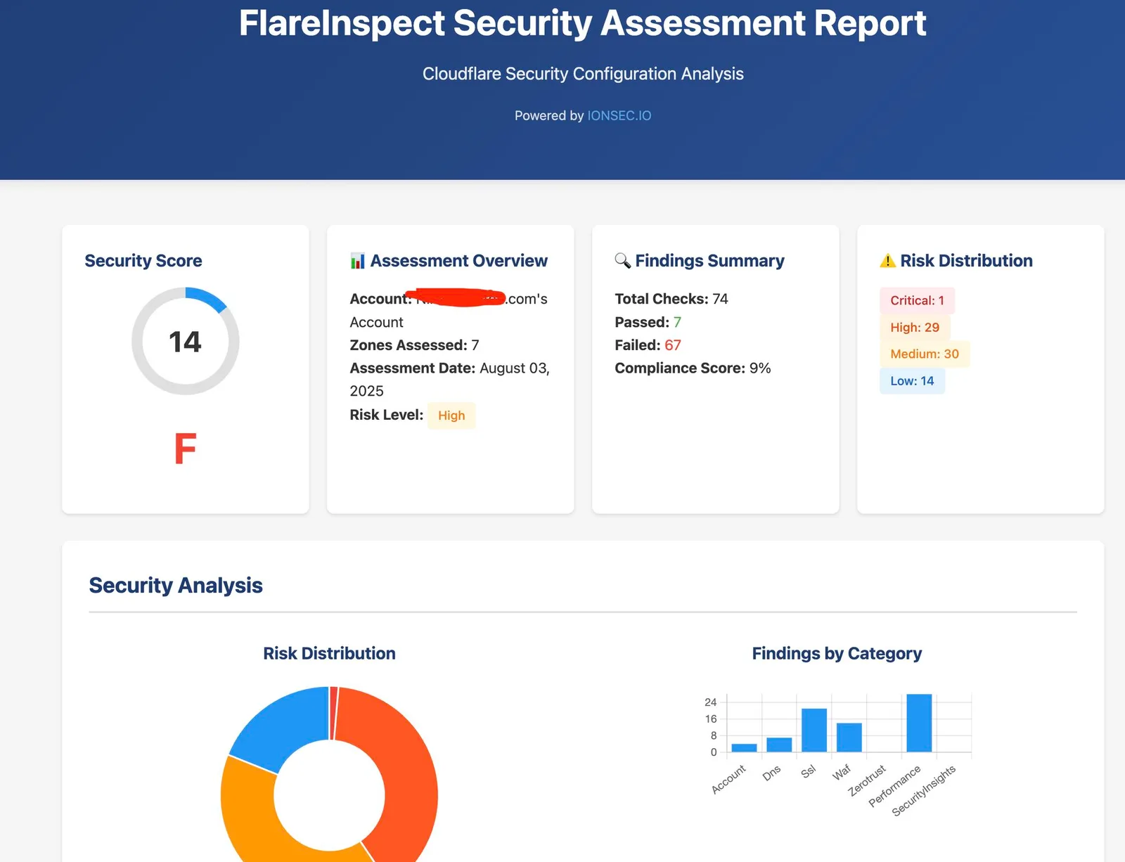 FlareInspect report flagging exposed credentials and origin IP leakage in a Cloudflare configuration