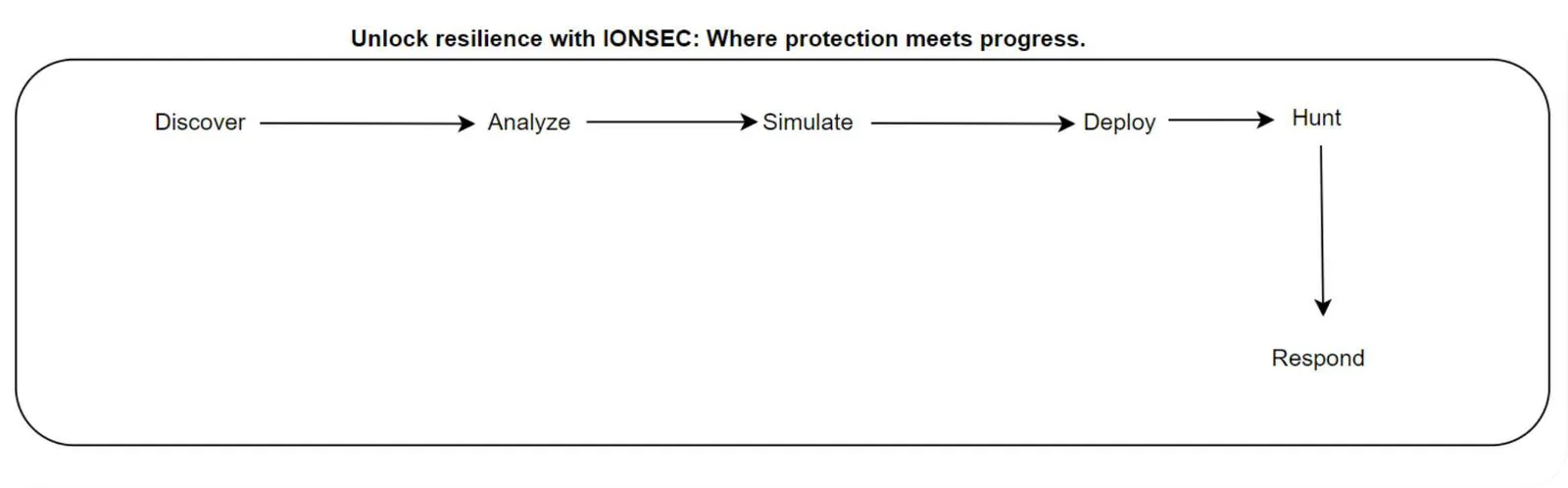 התפלגות תקיפות הסייבר שצוות המחקר של IONSEC מטפל בהן