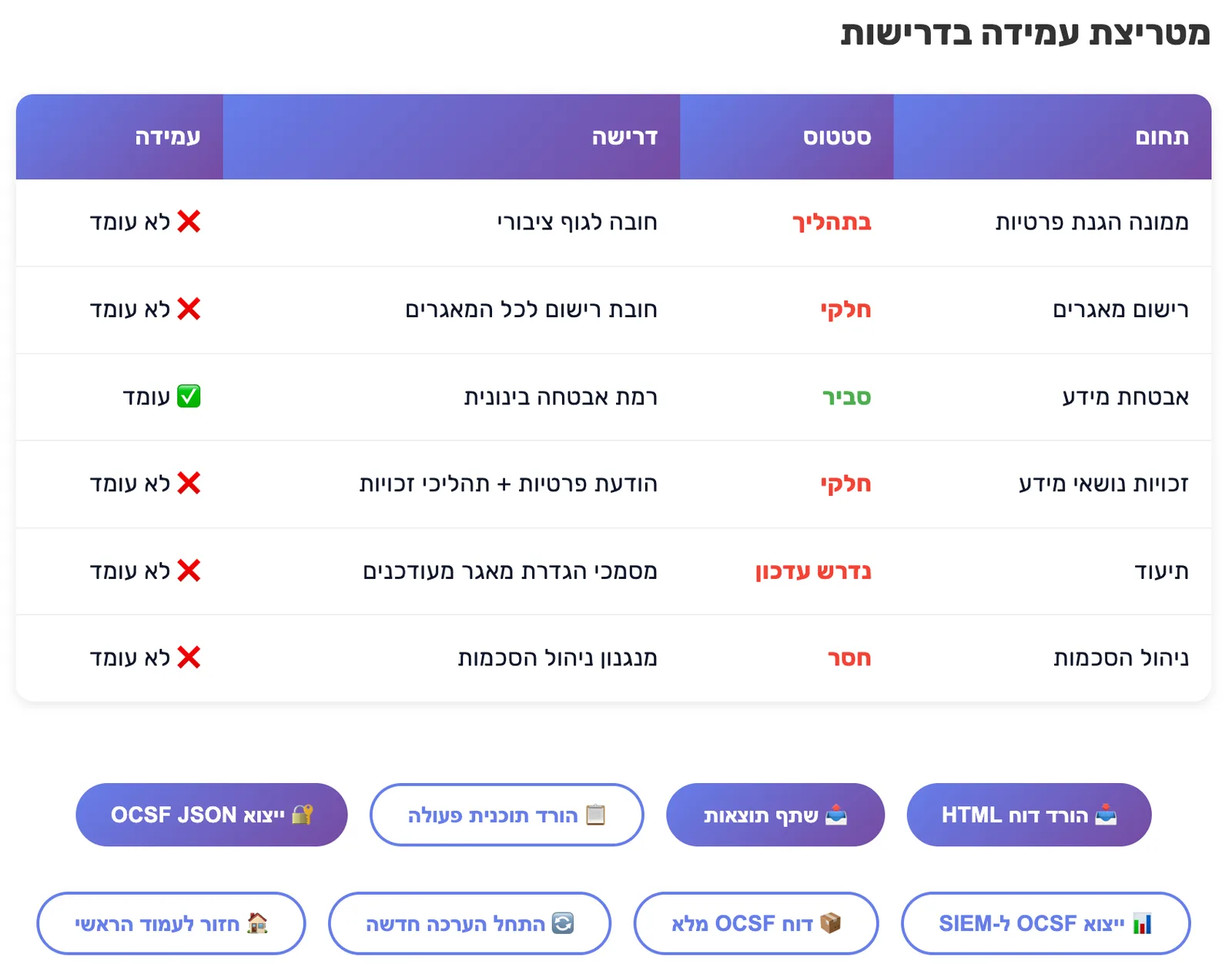 תוצאות שאלון ההערכה העצמית